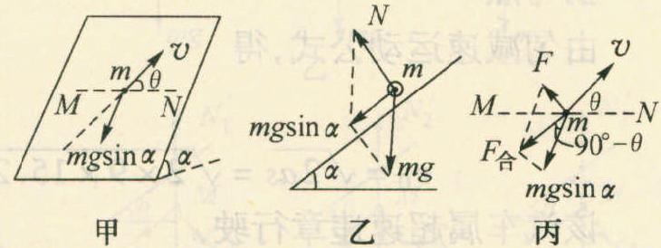 例46 如圖2-3-45所示，光滑斜面與水平面的夾角為α，有一質(zhì)量為m的物體在斜面上運動.某時刻該物體運動的速度為v(v與斜面上水平直線的夾角為θ)，從該時刻起再對m施加一恒力F(在斜面內(nèi))，使其能夠沿著速度v所在的直線運動，則F的最小值為多大? 當F取最小值時，物體的加速度a多大?方向如何?